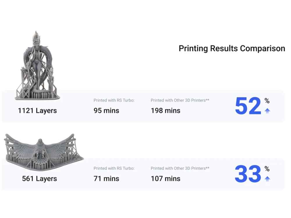 Dynamic Motion Algorithm 3.0 - 33% faster printing, 4.5s per layer average