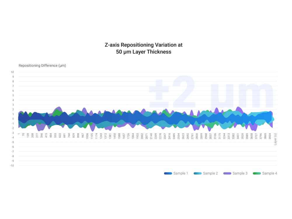 C5 Grade Z-axis Module - ≤2μm repeat positioning accuracy under 50kg load